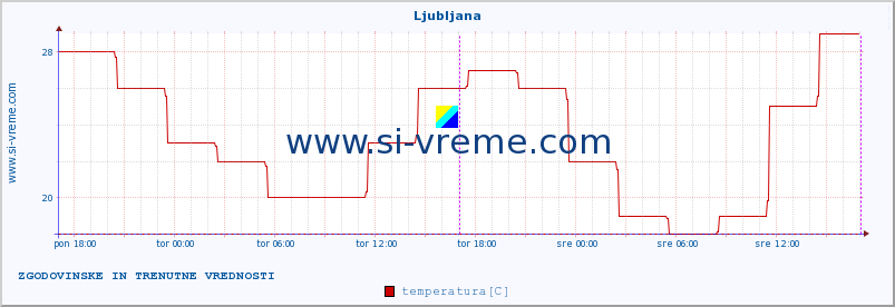 POVPREČJE :: Ljubljana :: temperatura | vlaga | hitrost vetra | sunki vetra | tlak | padavine | sneg :: zadnja dva dni / 5 minut.