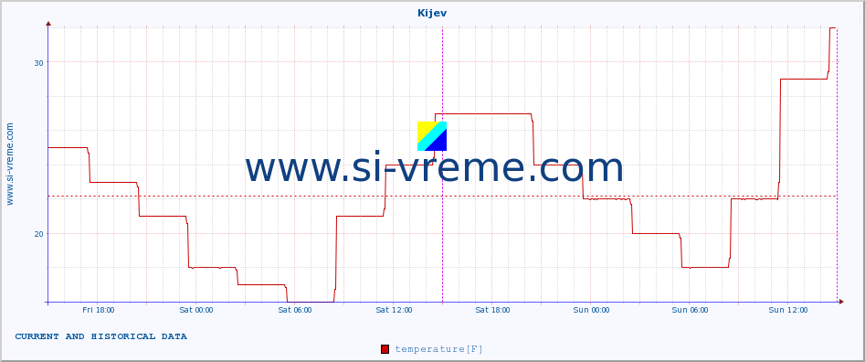  :: Kijev :: temperature | humidity | wind speed | wind gust | air pressure | precipitation | snow height :: last two days / 5 minutes.