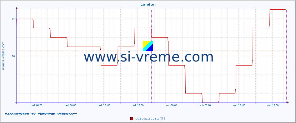 POVPREČJE :: London :: temperatura | vlaga | hitrost vetra | sunki vetra | tlak | padavine | sneg :: zadnja dva dni / 5 minut.