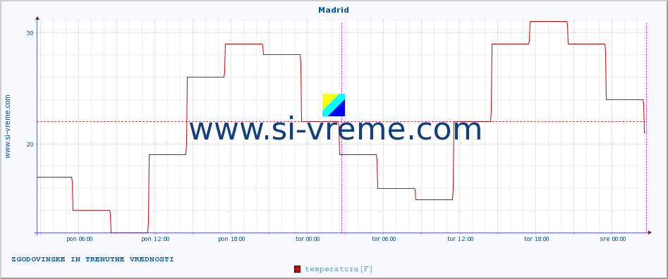 POVPREČJE :: Madrid :: temperatura | vlaga | hitrost vetra | sunki vetra | tlak | padavine | sneg :: zadnja dva dni / 5 minut.