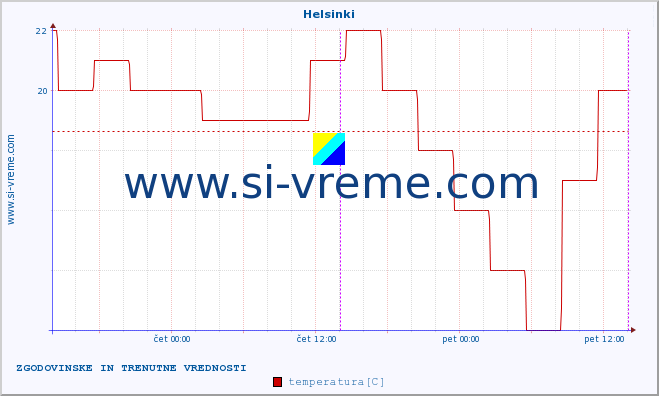 POVPREČJE :: Helsinki :: temperatura | vlaga | hitrost vetra | sunki vetra | tlak | padavine | sneg :: zadnja dva dni / 5 minut.