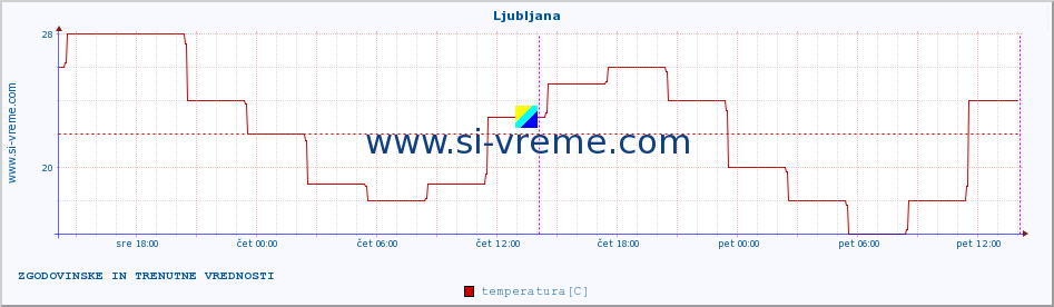 POVPREČJE :: Ljubljana :: temperatura | vlaga | hitrost vetra | sunki vetra | tlak | padavine | sneg :: zadnja dva dni / 5 minut.