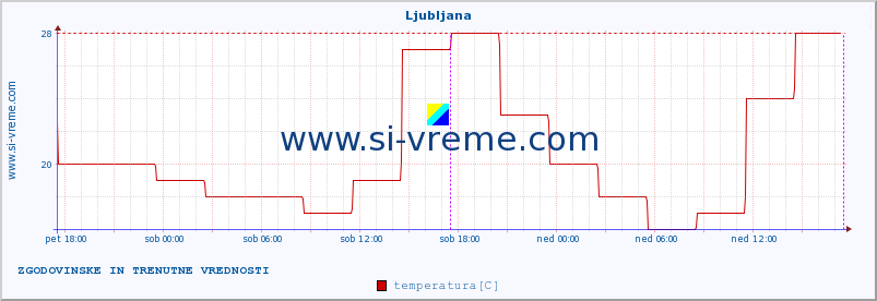 POVPREČJE :: Ljubljana :: temperatura | vlaga | hitrost vetra | sunki vetra | tlak | padavine | sneg :: zadnja dva dni / 5 minut.