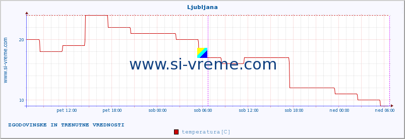 POVPREČJE :: Ljubljana :: temperatura | vlaga | hitrost vetra | sunki vetra | tlak | padavine | sneg :: zadnja dva dni / 5 minut.