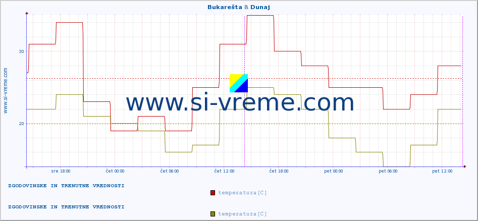 POVPREČJE :: Bukarešta & Dunaj :: temperatura | vlaga | hitrost vetra | sunki vetra | tlak | padavine | sneg :: zadnja dva dni / 5 minut.