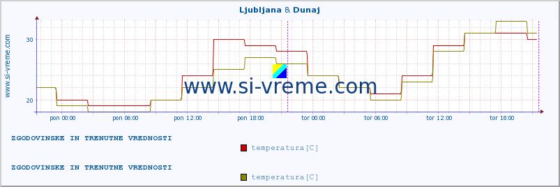 POVPREČJE :: Ljubljana & Dunaj :: temperatura | vlaga | hitrost vetra | sunki vetra | tlak | padavine | sneg :: zadnja dva dni / 5 minut.