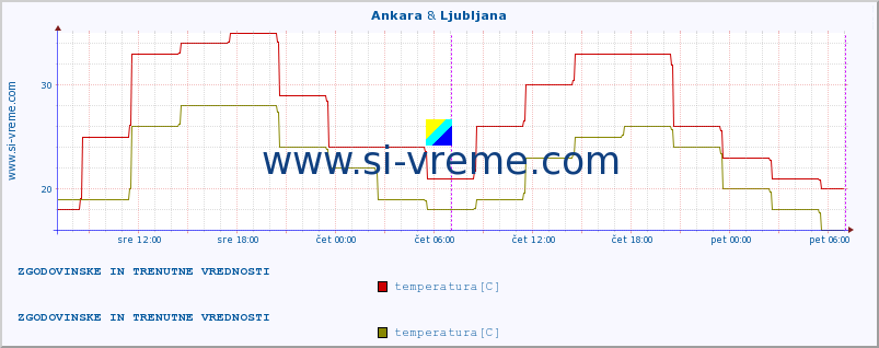 POVPREČJE :: Ankara & Ljubljana :: temperatura | vlaga | hitrost vetra | sunki vetra | tlak | padavine | sneg :: zadnja dva dni / 5 minut.