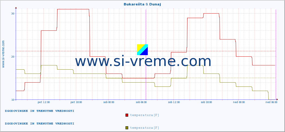 POVPREČJE :: Bukarešta & Dunaj :: temperatura | vlaga | hitrost vetra | sunki vetra | tlak | padavine | sneg :: zadnja dva dni / 5 minut.