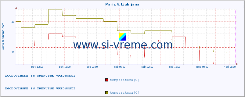 POVPREČJE :: Pariz & Zagreb :: temperatura | vlaga | hitrost vetra | sunki vetra | tlak | padavine | sneg :: zadnja dva dni / 5 minut.