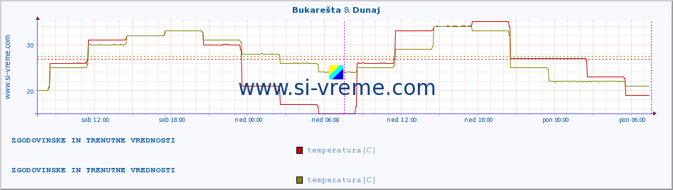 POVPREČJE :: Bukarešta & Dunaj :: temperatura | vlaga | hitrost vetra | sunki vetra | tlak | padavine | sneg :: zadnja dva dni / 5 minut.