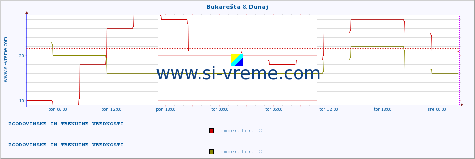 POVPREČJE :: Bukarešta & Dunaj :: temperatura | vlaga | hitrost vetra | sunki vetra | tlak | padavine | sneg :: zadnja dva dni / 5 minut.