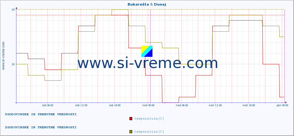 POVPREČJE :: Bukarešta & Dunaj :: temperatura | vlaga | hitrost vetra | sunki vetra | tlak | padavine | sneg :: zadnja dva dni / 5 minut.