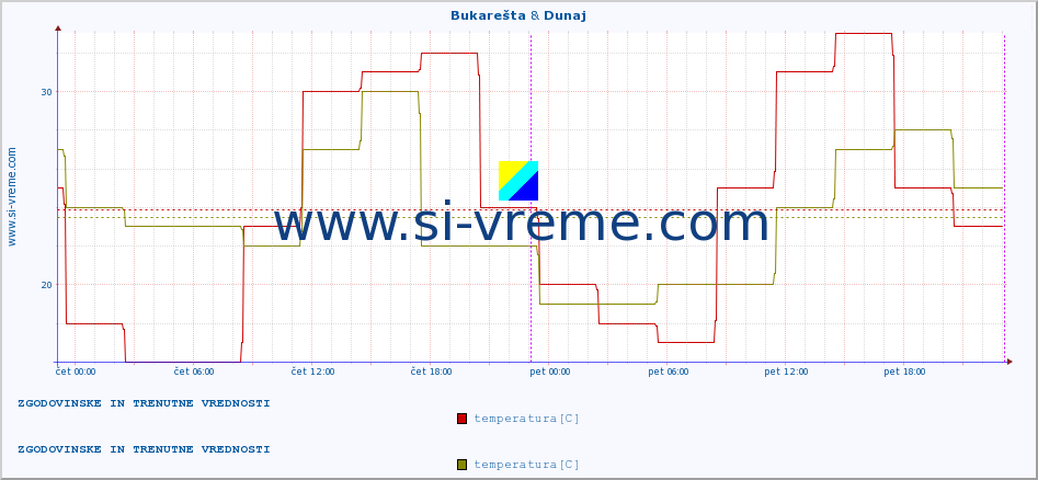 POVPREČJE :: Bukarešta & Dunaj :: temperatura | vlaga | hitrost vetra | sunki vetra | tlak | padavine | sneg :: zadnja dva dni / 5 minut.