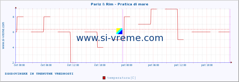 POVPREČJE :: Pariz & Rim - Pratica di mare :: temperatura | vlaga | hitrost vetra | sunki vetra | tlak | padavine | sneg :: zadnja dva dni / 5 minut.