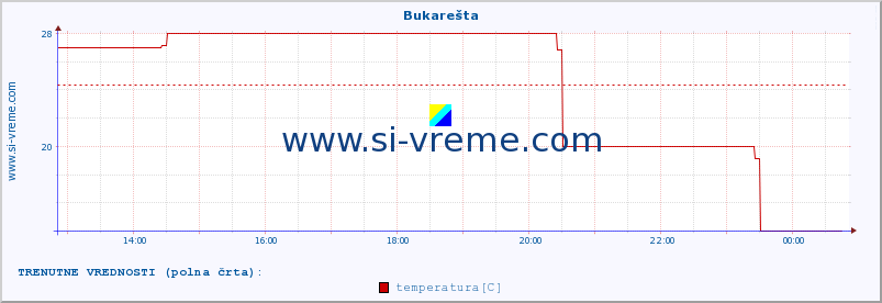 POVPREČJE :: Bukarešta :: temperatura | vlaga | hitrost vetra | sunki vetra | tlak | padavine | sneg :: zadnji dan / 5 minut.