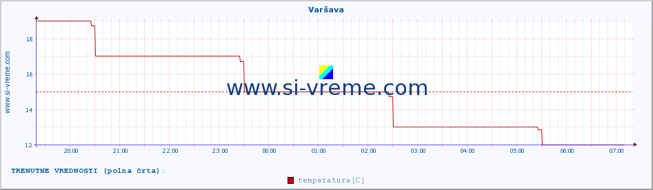 POVPREČJE :: Varšava :: temperatura | vlaga | hitrost vetra | sunki vetra | tlak | padavine | sneg :: zadnji dan / 5 minut.