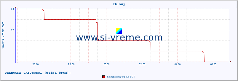 POVPREČJE :: Dunaj :: temperatura | vlaga | hitrost vetra | sunki vetra | tlak | padavine | sneg :: zadnji dan / 5 minut.