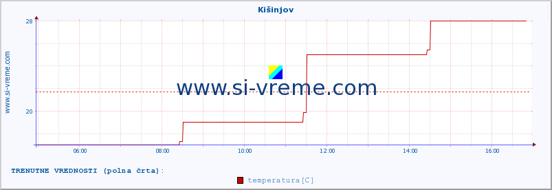 POVPREČJE :: Kišinjov :: temperatura | vlaga | hitrost vetra | sunki vetra | tlak | padavine | sneg :: zadnji dan / 5 minut.