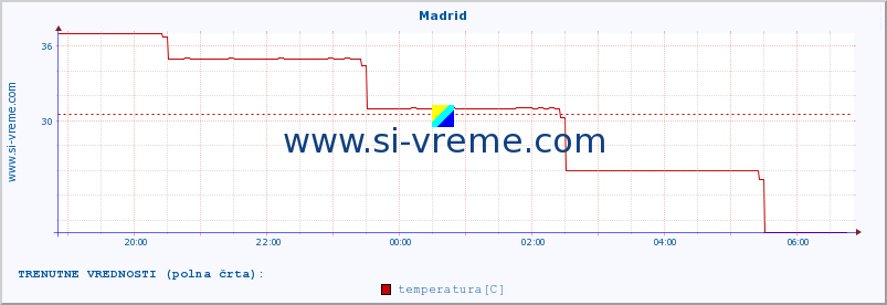 POVPREČJE :: Madrid :: temperatura | vlaga | hitrost vetra | sunki vetra | tlak | padavine | sneg :: zadnji dan / 5 minut.