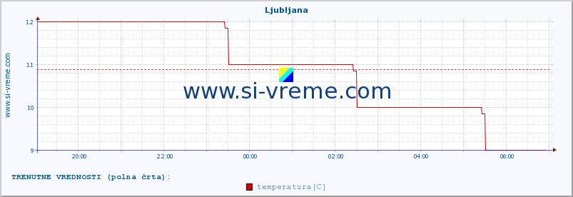 POVPREČJE :: Ljubljana :: temperatura | vlaga | hitrost vetra | sunki vetra | tlak | padavine | sneg :: zadnji dan / 5 minut.