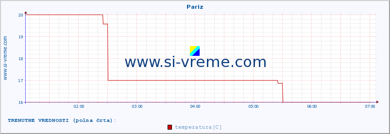 POVPREČJE :: Pariz :: temperatura | vlaga | hitrost vetra | sunki vetra | tlak | padavine | sneg :: zadnji dan / 5 minut.