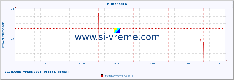 POVPREČJE :: Bukarešta :: temperatura | vlaga | hitrost vetra | sunki vetra | tlak | padavine | sneg :: zadnji dan / 5 minut.