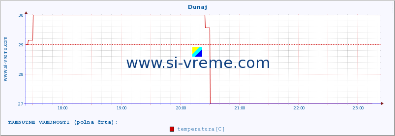 POVPREČJE :: Dunaj :: temperatura | vlaga | hitrost vetra | sunki vetra | tlak | padavine | sneg :: zadnji dan / 5 minut.