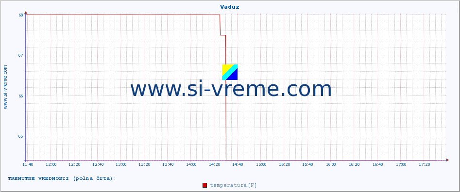 POVPREČJE :: Vaduz :: temperatura | vlaga | hitrost vetra | sunki vetra | tlak | padavine | sneg :: zadnji dan / 5 minut.