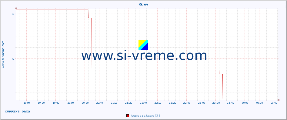  :: Kijev :: temperature | humidity | wind speed | wind gust | air pressure | precipitation | snow height :: last day / 5 minutes.