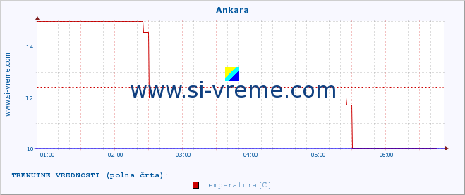 POVPREČJE :: Ankara :: temperatura | vlaga | hitrost vetra | sunki vetra | tlak | padavine | sneg :: zadnji dan / 5 minut.