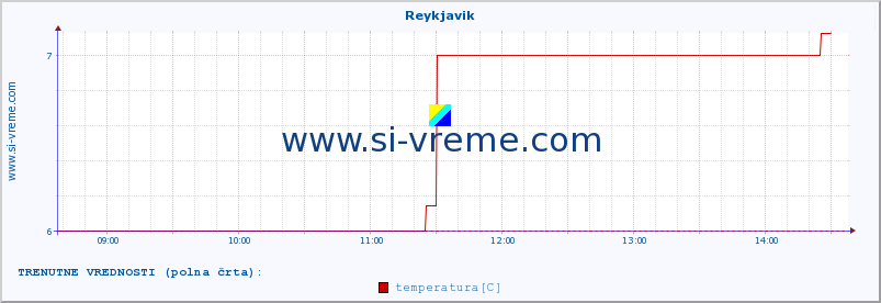 POVPREČJE :: Reykjavik :: temperatura | vlaga | hitrost vetra | sunki vetra | tlak | padavine | sneg :: zadnji dan / 5 minut.