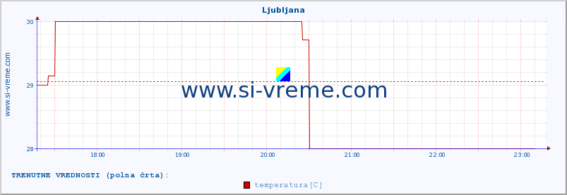 POVPREČJE :: Ljubljana :: temperatura | vlaga | hitrost vetra | sunki vetra | tlak | padavine | sneg :: zadnji dan / 5 minut.