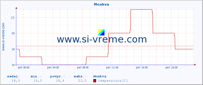 POVPREČJE :: Moskva :: temperatura | vlaga | hitrost vetra | sunki vetra | tlak | padavine | sneg :: zadnji dan / 5 minut.