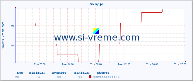 :: Skopje :: temperature | humidity | wind speed | wind gust | air pressure | precipitation | snow height :: last day / 5 minutes.