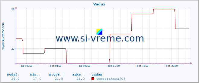 POVPREČJE :: Vaduz :: temperatura | vlaga | hitrost vetra | sunki vetra | tlak | padavine | sneg :: zadnji dan / 5 minut.