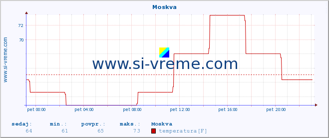 POVPREČJE :: Moskva :: temperatura | vlaga | hitrost vetra | sunki vetra | tlak | padavine | sneg :: zadnji dan / 5 minut.