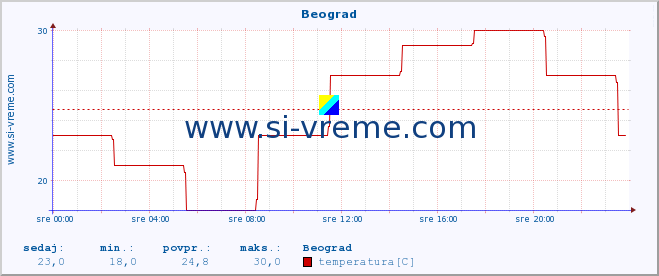 POVPREČJE :: Beograd :: temperatura | vlaga | hitrost vetra | sunki vetra | tlak | padavine | sneg :: zadnji dan / 5 minut.