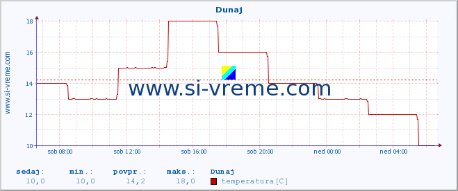 POVPREČJE :: Dunaj :: temperatura | vlaga | hitrost vetra | sunki vetra | tlak | padavine | sneg :: zadnji dan / 5 minut.