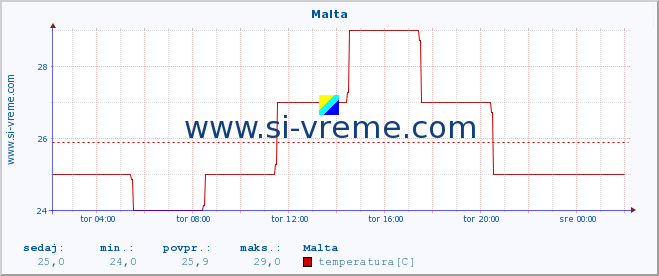 POVPREČJE :: Malta :: temperatura | vlaga | hitrost vetra | sunki vetra | tlak | padavine | sneg :: zadnji dan / 5 minut.