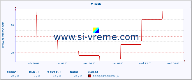 POVPREČJE :: Minsk :: temperatura | vlaga | hitrost vetra | sunki vetra | tlak | padavine | sneg :: zadnji dan / 5 minut.