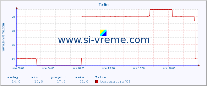 POVPREČJE :: Talin :: temperatura | vlaga | hitrost vetra | sunki vetra | tlak | padavine | sneg :: zadnji dan / 5 minut.