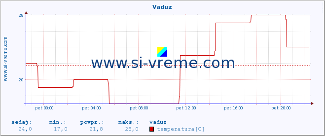 POVPREČJE :: Vaduz :: temperatura | vlaga | hitrost vetra | sunki vetra | tlak | padavine | sneg :: zadnji dan / 5 minut.