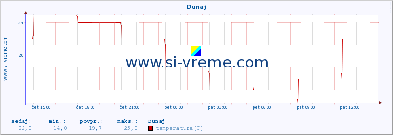 POVPREČJE :: Atene :: temperatura | vlaga | hitrost vetra | sunki vetra | tlak | padavine | sneg :: zadnji dan / 5 minut.