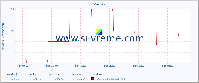 POVPREČJE :: Vaduz :: temperatura | vlaga | hitrost vetra | sunki vetra | tlak | padavine | sneg :: zadnji dan / 5 minut.