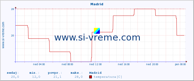 POVPREČJE :: Madrid :: temperatura | vlaga | hitrost vetra | sunki vetra | tlak | padavine | sneg :: zadnji dan / 5 minut.