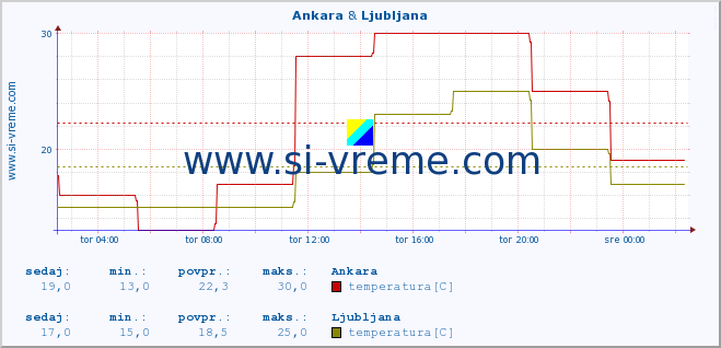 POVPREČJE :: Ankara & Ljubljana :: temperatura | vlaga | hitrost vetra | sunki vetra | tlak | padavine | sneg :: zadnji dan / 5 minut.