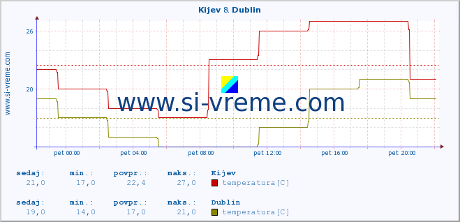 POVPREČJE :: Kijev & Dublin :: temperatura | vlaga | hitrost vetra | sunki vetra | tlak | padavine | sneg :: zadnji dan / 5 minut.