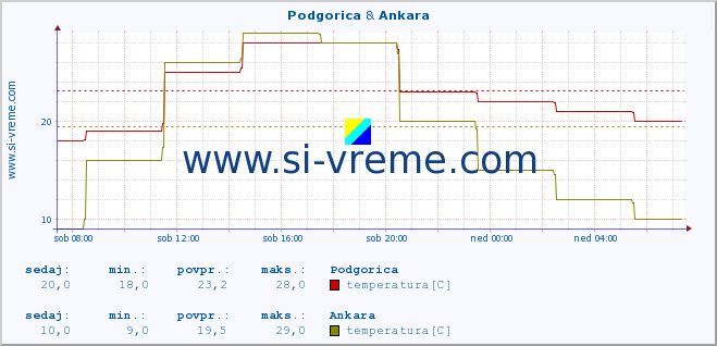 POVPREČJE :: Podgorica & Ankara :: temperatura | vlaga | hitrost vetra | sunki vetra | tlak | padavine | sneg :: zadnji dan / 5 minut.