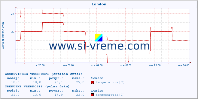 POVPREČJE :: London :: temperatura | vlaga | hitrost vetra | sunki vetra | tlak | padavine | sneg :: zadnji dan / 5 minut.