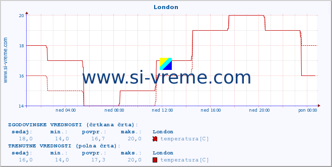 POVPREČJE :: London :: temperatura | vlaga | hitrost vetra | sunki vetra | tlak | padavine | sneg :: zadnji dan / 5 minut.